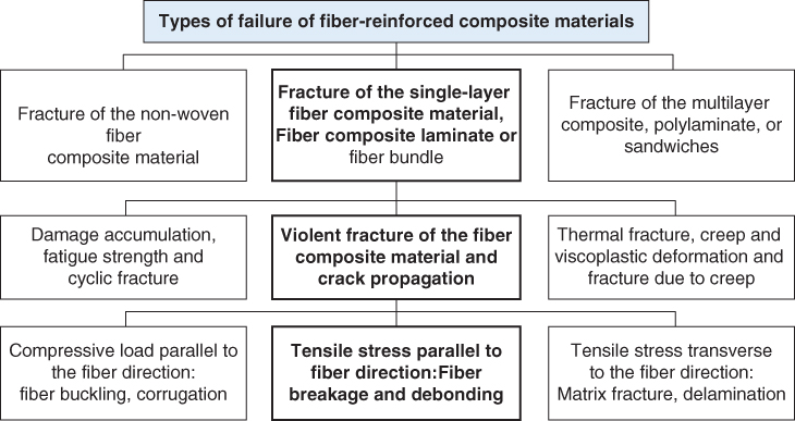 3 Micromechanical Failure Criteria of Composites - Design and Analysis ...