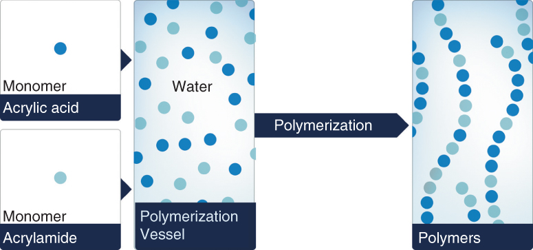 Chapter four: Polymers - Essentials of Polymer Flooding Technique [Book]