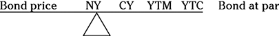Diagram depicting that if a bond is at par, the seesaw remains level. If the prices decrease, the yields increase, and if the prices increase, the yields decrease.