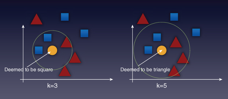 Image depicting the classification of a point where when k = 3, the closest three neighbors of the circle are the two squares and one triangle and when k = 5, then the closest five neighbors are the two squares and the three triangles.