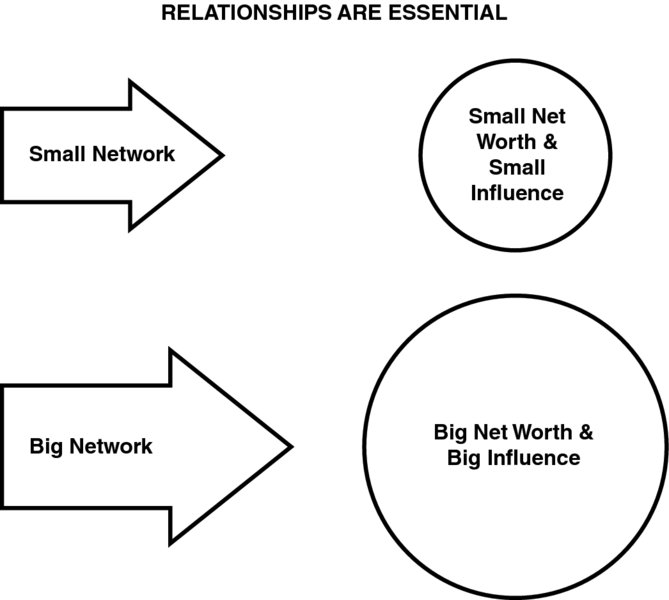 The figure shows a small empty error labelled “small network” leads to  a circle depicting “small net worth and small influence”; and a large empty arrow labelled “big network arrow” leads to  a bigger circle depicting big net worth and big influence.