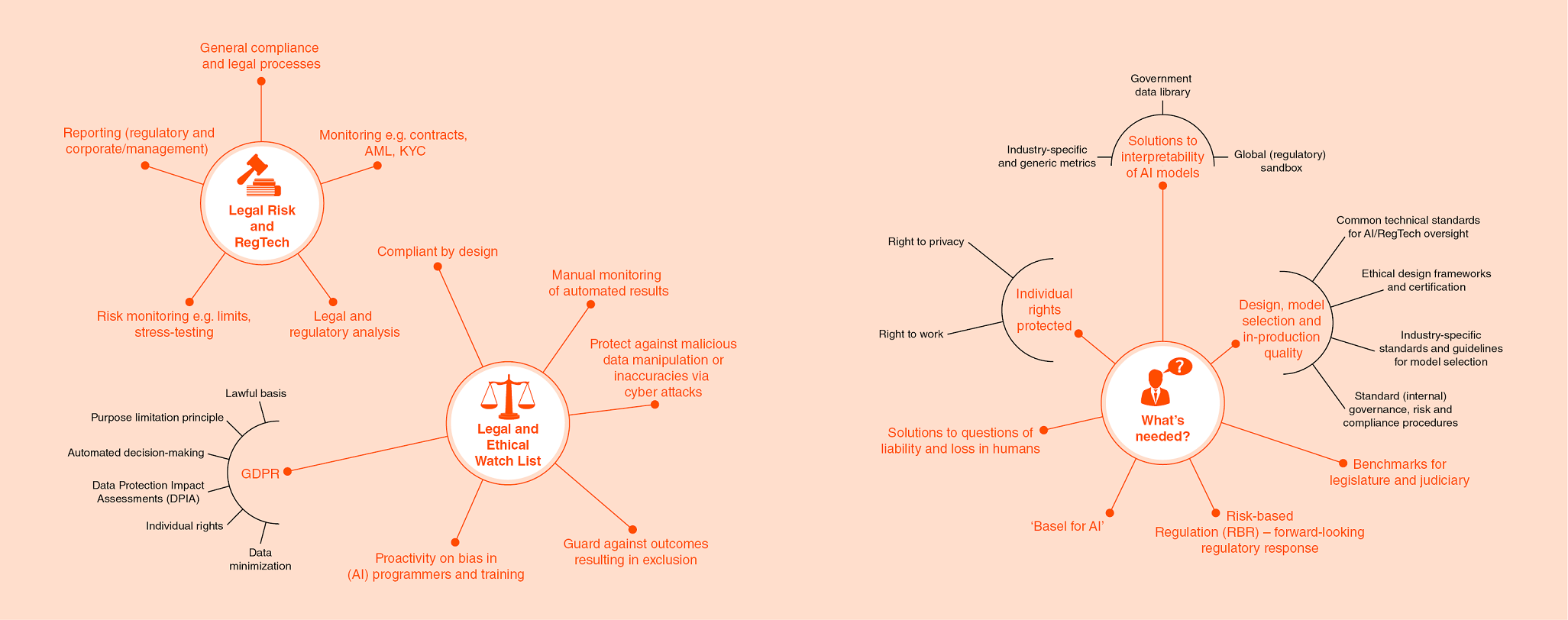 The figure explores the essential context for practitioners: the opportunities, the pitfalls, the various types of decisions that they will be contributing to-and advising on-that will impact their boards, colleagues, consumers and stakeholders at large.