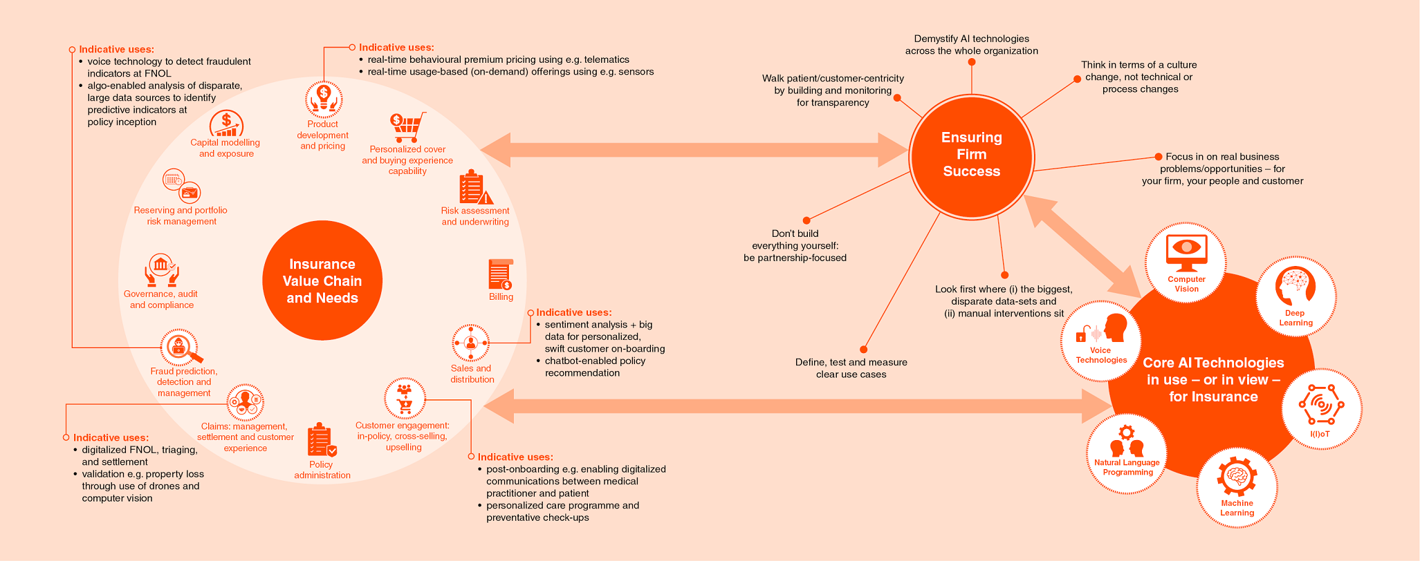 The figure illustrates the role of Artificial intelligence (AI) in insurance sector.