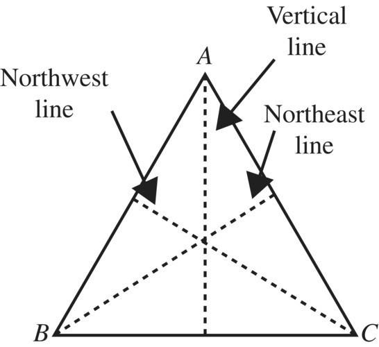 Diagram displaying an equilateral triangle with angles labeled A, B, and C and arrows indicate the northwest dashed line, vertical dashed line, and the northeast dashed line.