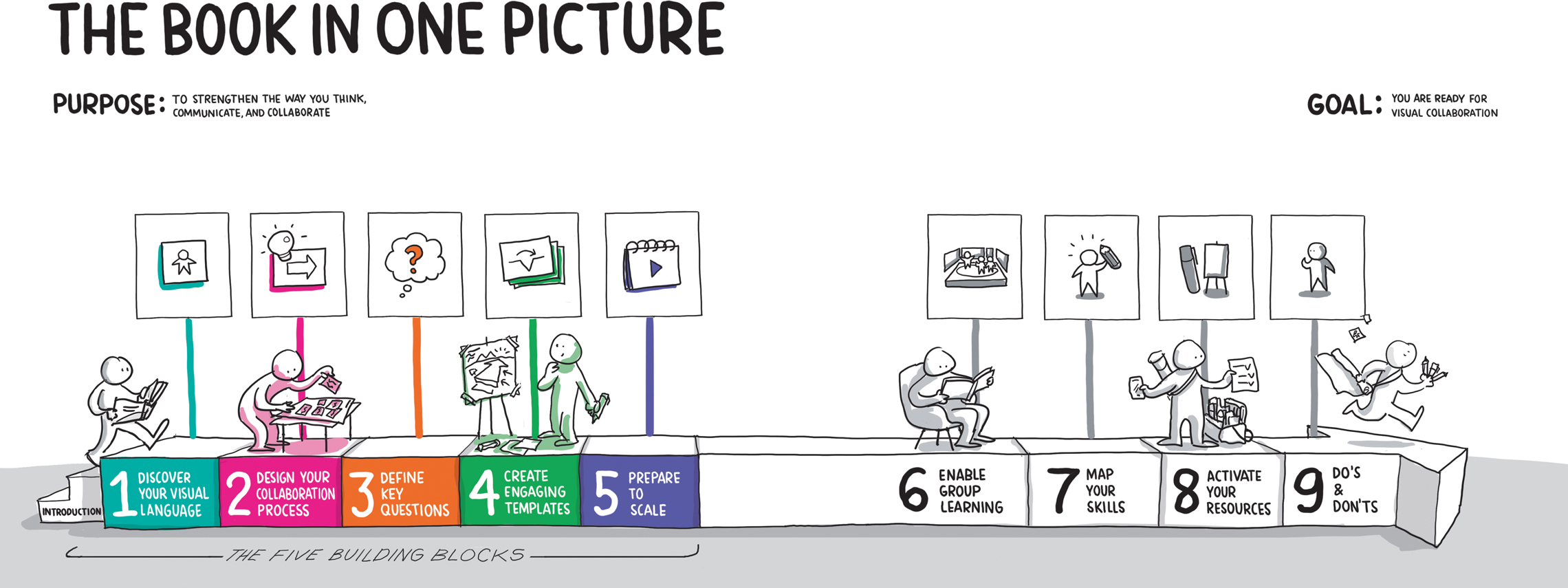 Cartoon image of five blocks placed side to side, along with an image each representative of them drawn above them. These blocks are together labeled “the five building blocks,” and are individually labeled the following, from left to right: (1) discover your visual language, (2) design your collaboration process, (3) define key questions, (4) create engaging templates, and (5) prepare to scale. Drawn above these are cartoon images of a sheet of paper on which a human icon is drawn, a lit bulb over a sheet of paper with an icon of a rightward pointing arrow, a thought bubble containing a question mark, several sheets of paper, the topmost of which has a diagram of a horizontal line with a downward dipping kink in the middle; an arrow points from the portion of the line before the kink to the portion after it; and a flip calendar with a symbol of the play button at the front, respectively. Two people standing on these blocks are engaged in different tasks, and a third is reading a book while climbing up on to the first block at the left. The staircase this person is using to climb up is labeled “introduction.” Continuing on the right are four more blocks, with three people upon them engaged in various tasks. These blocks are labeled the following: (6) enable group learning, (7) map your skills, (8) activate your resources, and (9) dos and don'ts. Above these blocks are cartoon images of person talking to two other people inside a room, a person holding a large pencil, a marker and a poster on an easel, and a person who seems to be thinking, respectively.