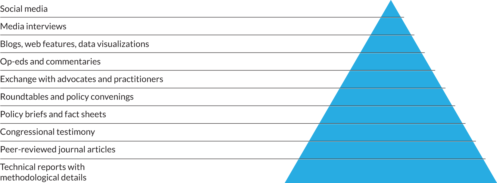 List of different medium (left) and a triangle (right). Social media, media interviews, blog/web features/data visualizations, op-eds and commentaries, exchange with advocates/practitioners, up to technical reports with methodological details.