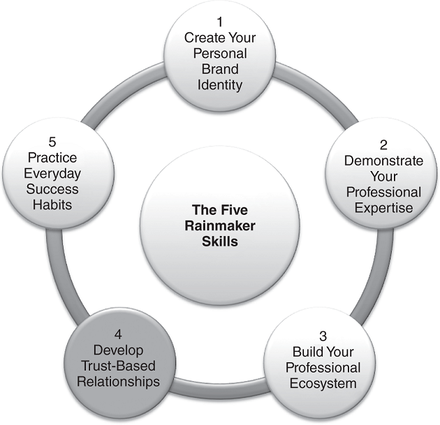 Schematic illustration of the Five Rainmaker Skills-Develop Trust-Based Relationships.
