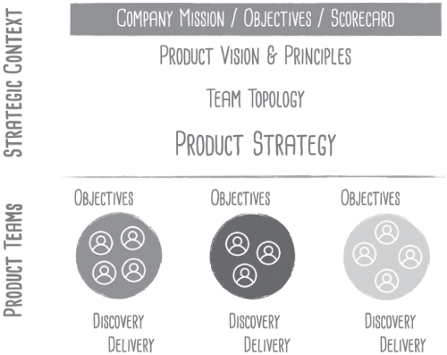 Illustration of a company’s mission to set annual company objectives that involves the consideration and debate among the executive team and the members of the board about business strategy, competitive landscape, and potential levels of investment.