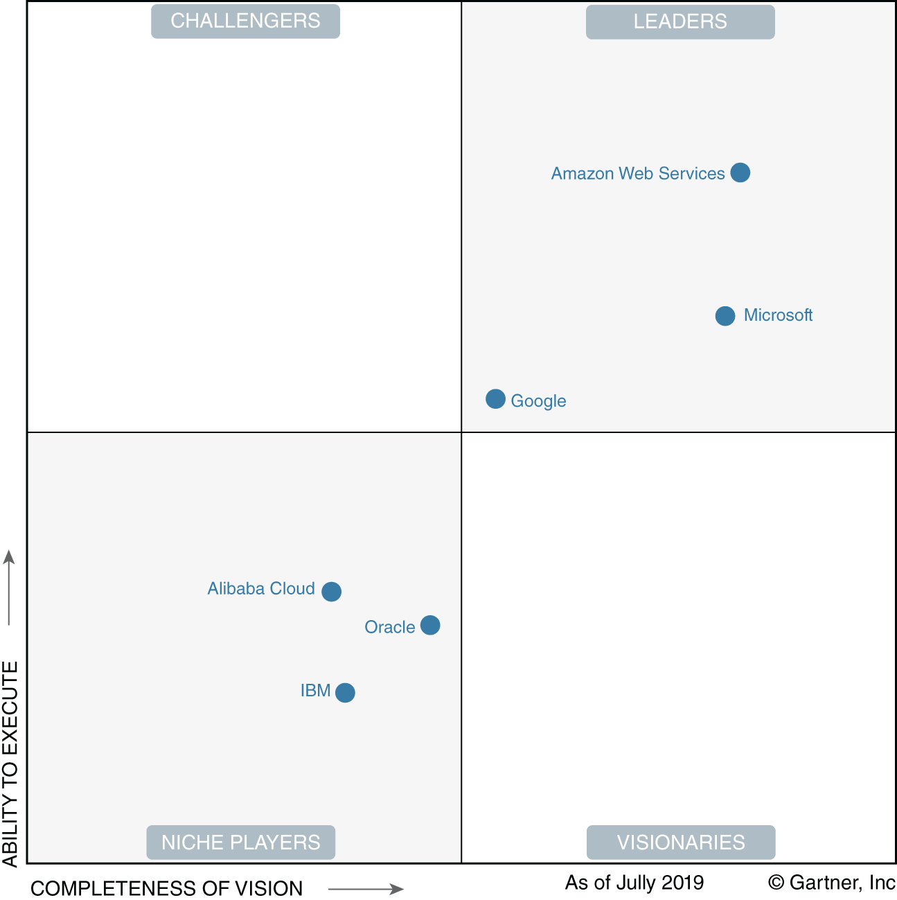 Snapshot of Magic Quadrant for Cloud Infrastructure as a Service.