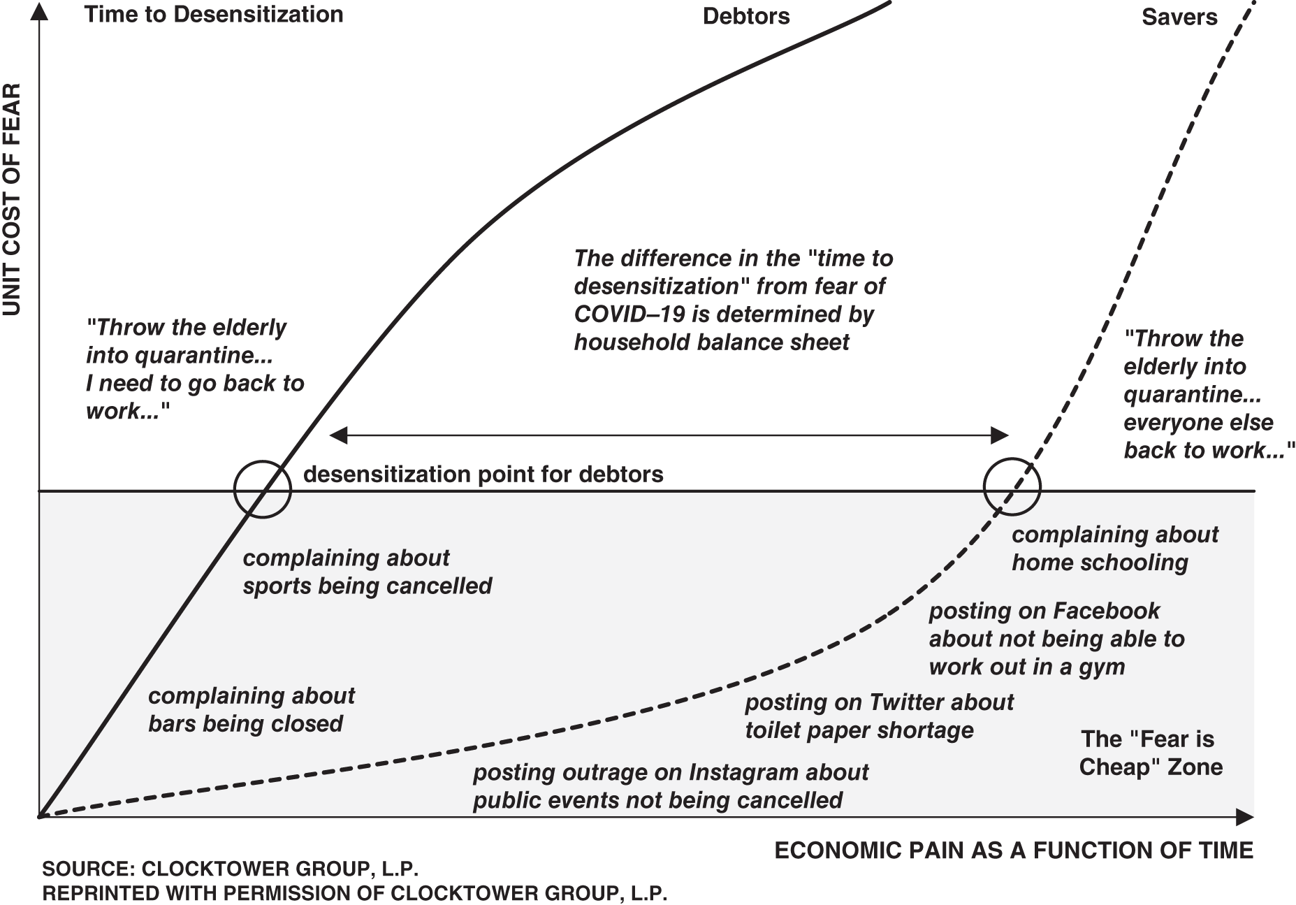 Graph summarizing the chapter's conclusions that investors should expect a revolt against the indefinite curve-flattening narrative to occur sooner rather than later – at the “desensitization point for debtors.”