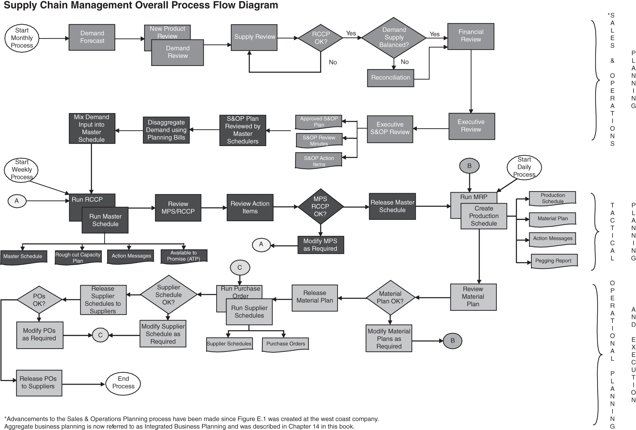 Appendix E: Supply Chain Management Overall Process Flow Diagram (An ...