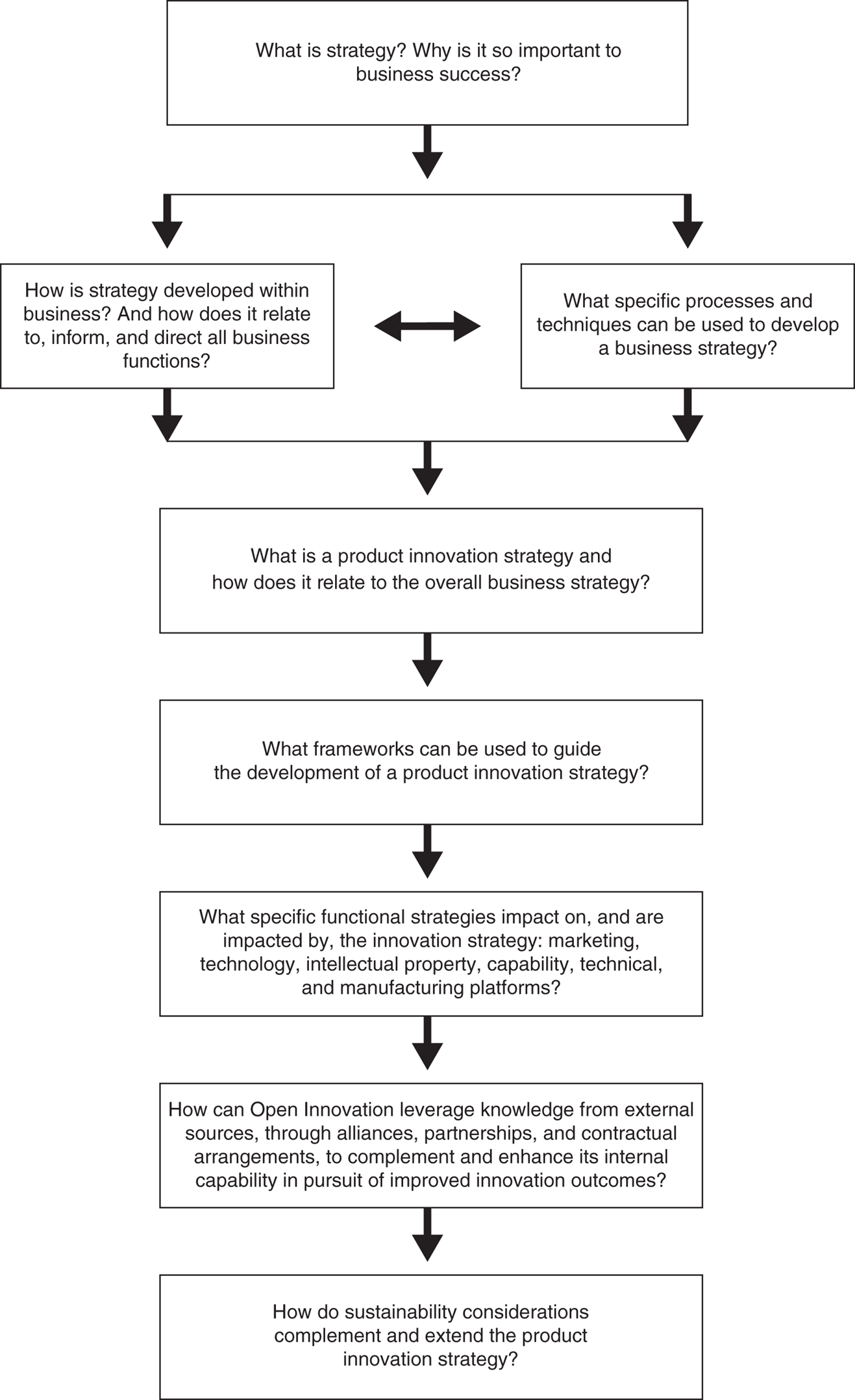 A diagram of the product innovation strategy. 1. What is strategy? 2. Why is it so important to business success? 3. How is the strategy developed within the business? 4. What specific processes and techniques can be used to develop a business strategy? 5. How does it relate to the overall business strategy? 6. What frameworks can be used to guide the development of a product innovation strategy?