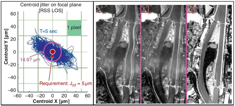Graph of centroid jitter on focal plane and 3 satellite views depicts the effects of L O S pointing errors on its quality.