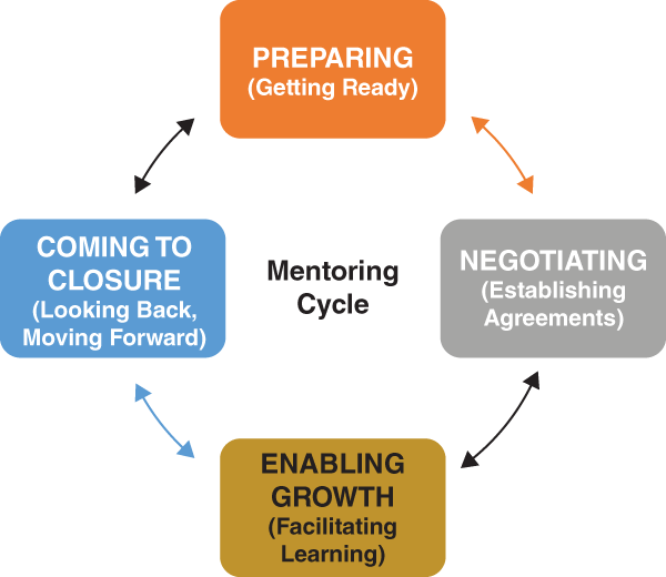 CHAPTER 6: ENABLING GROWTH - The Mentor's Guide, 3rd Edition [Book]