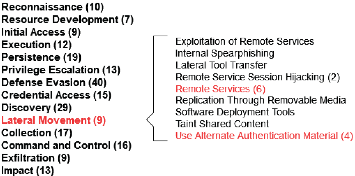 Snapshot of MITRE ATT&CK: Lateral Movement