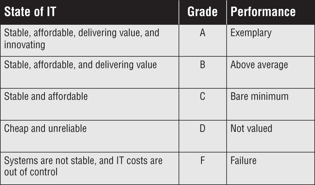 10 CIO Report Card - Fostering Innovation [Book]