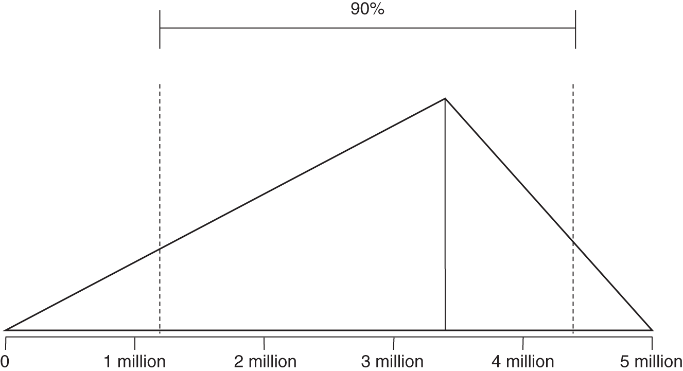 Schematic illustration of triangular distribution