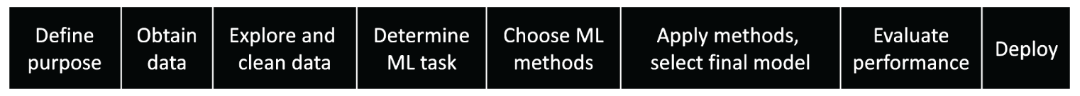 2 OVERVIEW OF THE MACHINE LEARNING PROCESS - Machine Learning for ...