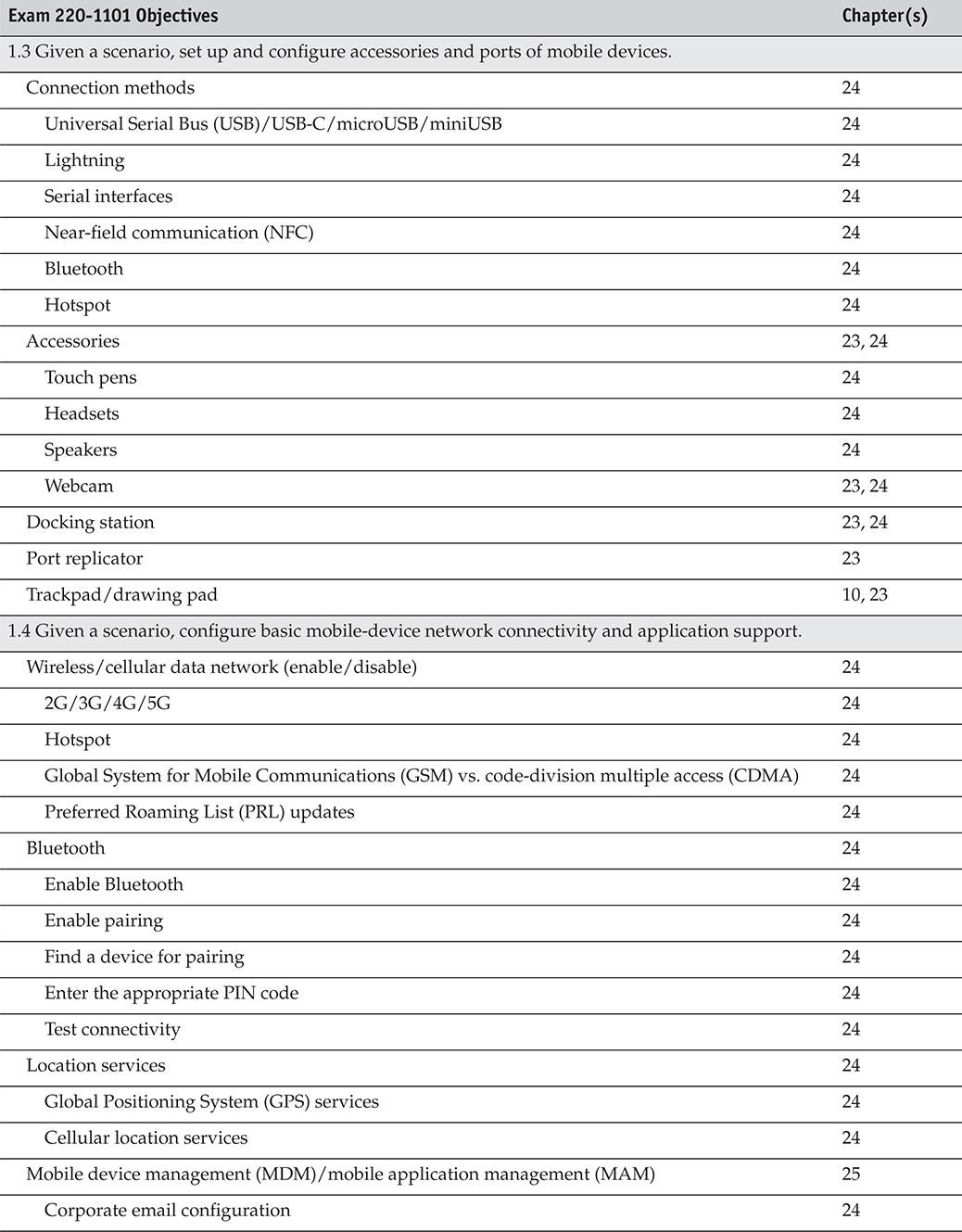 Appendix A Mapping to the CompTIA A+ Objectives - Mike Meyers' CompTIA ...