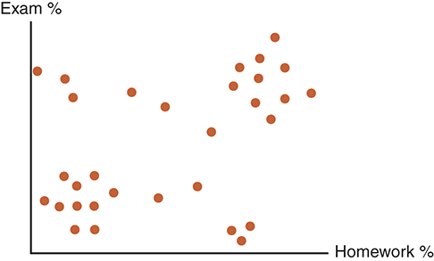 A scatterplot of exam percentage against homework percentage.