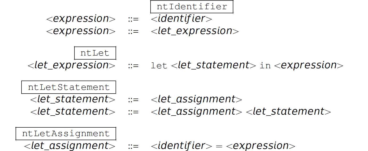 A set of six grammar rules in Camille for supporting local binding of values to identifiers.