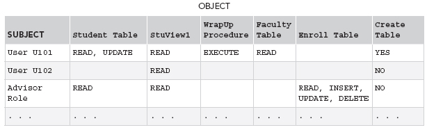 A table with 7 columns. The headings from left to right are, SUBJECT, Student Table, S t u View 1, Wrap Up Procedure, Faculty Table, Enroll Table, and Create Table. The row entries are as follows.
Row 1. SUBJECT: User U 101. Student Table: READ, comma, UPDATE. S t u View 1: READ. Wrap Up Procedure: EXECUTE. Faculty Table: READ. Enroll Table: blank. Create Table: YES.
Row 2. SUBJECT: User U 102. Student Table: blank. S t u View 1: READ. Wrap Up Procedure: blank. Faculty Table: blank. Enroll Table: blank. Create Table: NO.
Row 3. SUBJECT: Advisor Role. Student Table: READ. S t u View 1: READ. Wrap Up Procedure: blank. Faculty Table: . Enroll Table: READ, comma, INSERT, comma, UPDATE, comma, DELETE. Create Table: NO.
Row 4. SUBJECT: dot, dot, dot. Student Table: dot, dot, dot. S t u View 1: dot, dot, dot. Wrap Up Procedure: dot, dot, dot. Faculty Table: dot, dot, dot. Enroll Table: dot, dot, dot. Create Table: dot, dot, dot
