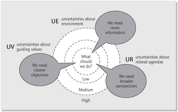 Friend’s three types of uncertainty - Innovation Book, The [Book]