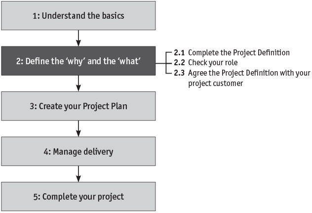 Step 2: Define the ‘why’ and the ‘what’