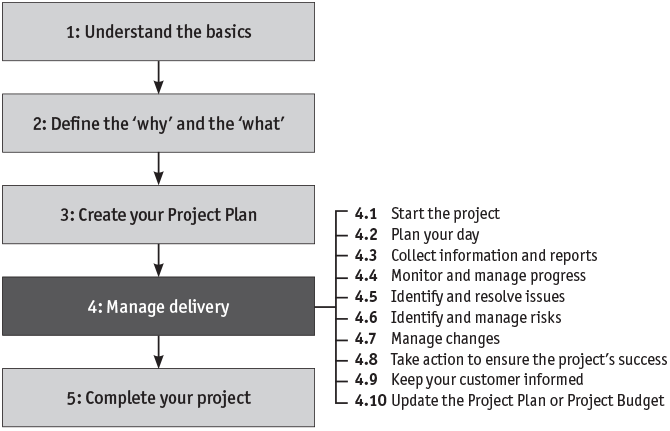 Step 4: Manage delivery