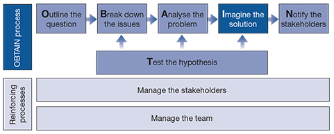 An illustration depicts the OBTAIN problem solving process.