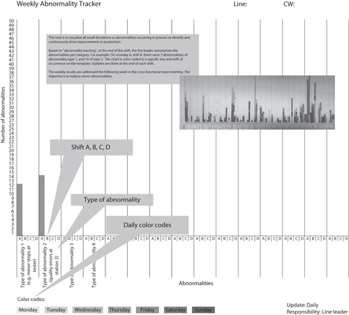 Appendix X: Abnormality Tracker - Sustaining a Culture of Process ...
