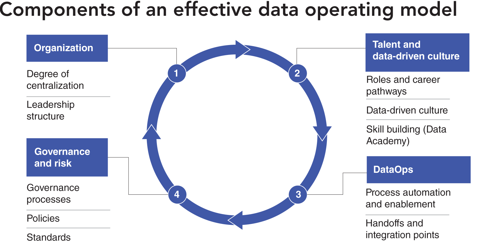 Schematic illustration of components of an effective data operating model.