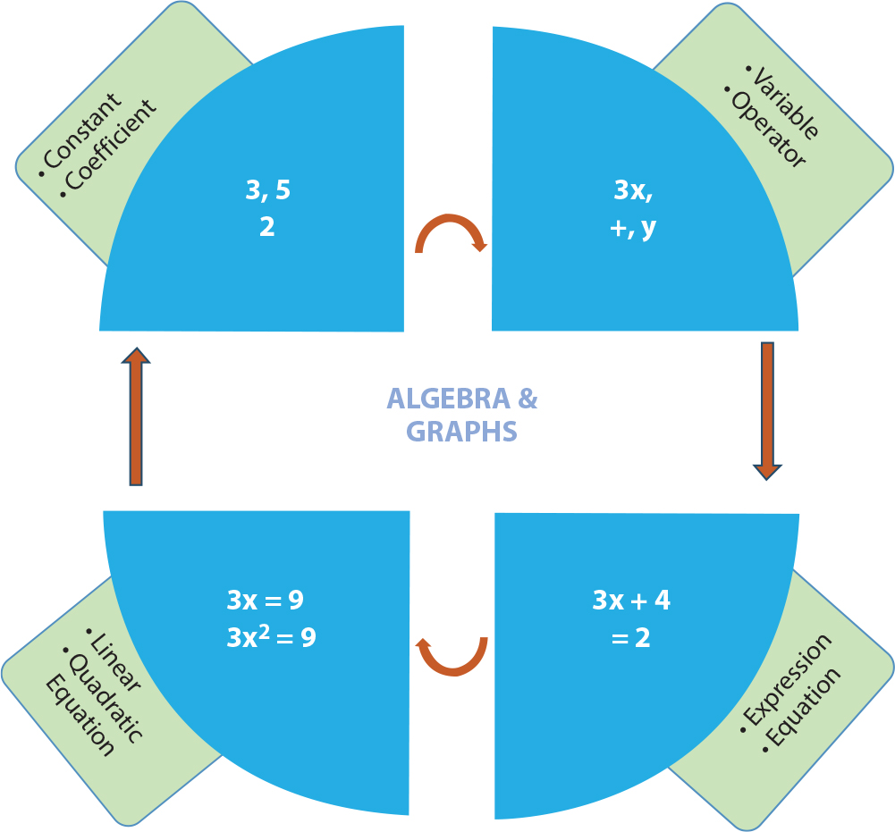 5 Algebra and Graphs - Mathematics for Engineers [Book]