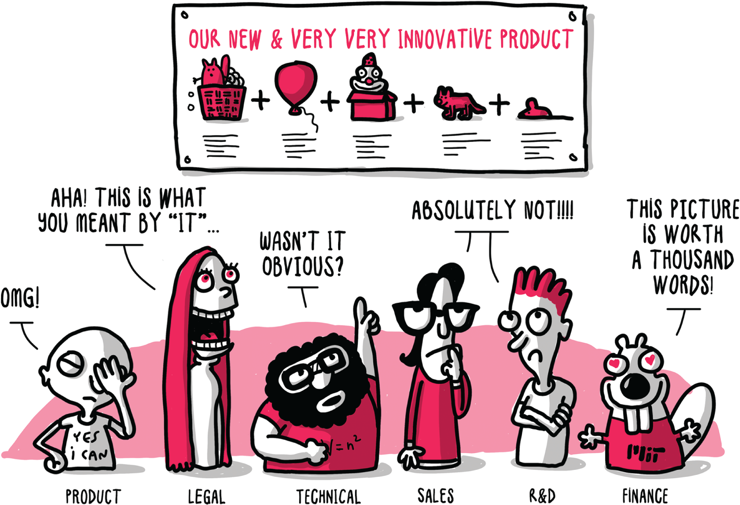 A diagrammatic representation of several people mentioning product, legal, technical, sales, R&D, and finance. Their thoughts are mentioned as our new and very very innovative product.
