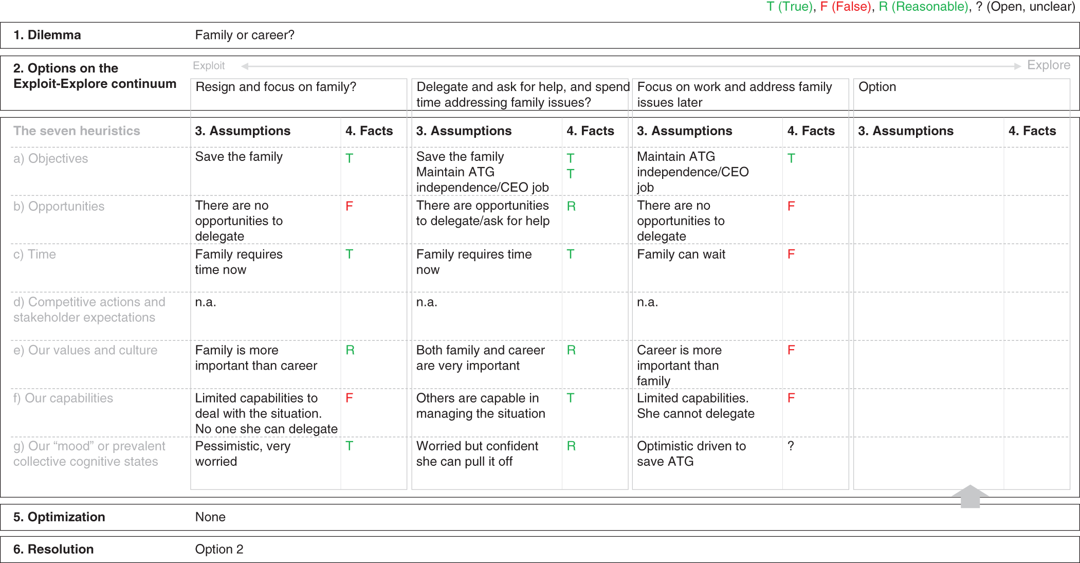 A diagram of the six-step decision navigator with a solution for case 5. It contains five steps. Dilemma, options, assumptions, facts, optimization, and resolution.