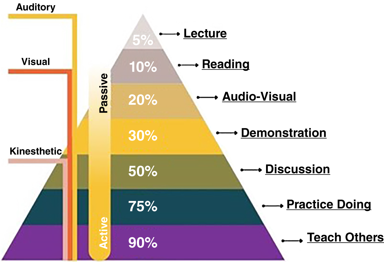 A pyramide diagram represents the Learning Retention. Lecture, 5 percent, Reading, 10 percent, Audio-Visual, 20 percent, Demonstration, 30 percent, Discussion, 50 percent, Practice Doing, 75 percent, and Teach Others, 90 percent.