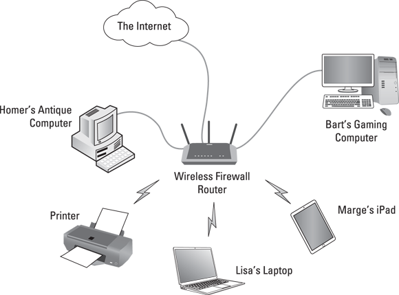 A diagram of a home network system showing various devices connected wirelessly to a central wireless firewall router. The devices include an old desktop computer labeled �Homer�s Antique Computer,� an open laptop labeled �Lisa�s Laptop,� a modern desktop computer labeled �Bart�s Gaming Computer,� a tablet labeled �Marge�s iPad,� and a printer. Above the router is a cloud labeled �The Internet,� indicating that the router provides internet access to all connected devices.