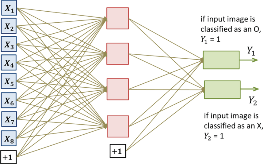 A diagram showing a neural network with input features x_1 to x_8 leading to two output nodes Y_1 and Y_2. The outputs indicate classifications for diagrams as either 'O' or 'X' based on the respective conditions.