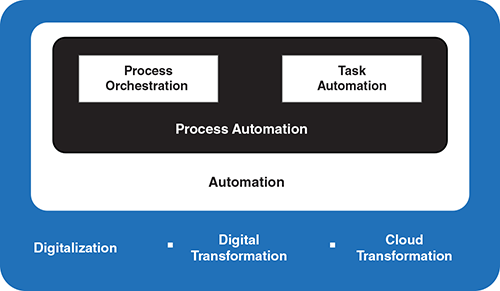 Diagram depicts automation with process automation inside, split into process orchestration and task automation, with 3 labels below.