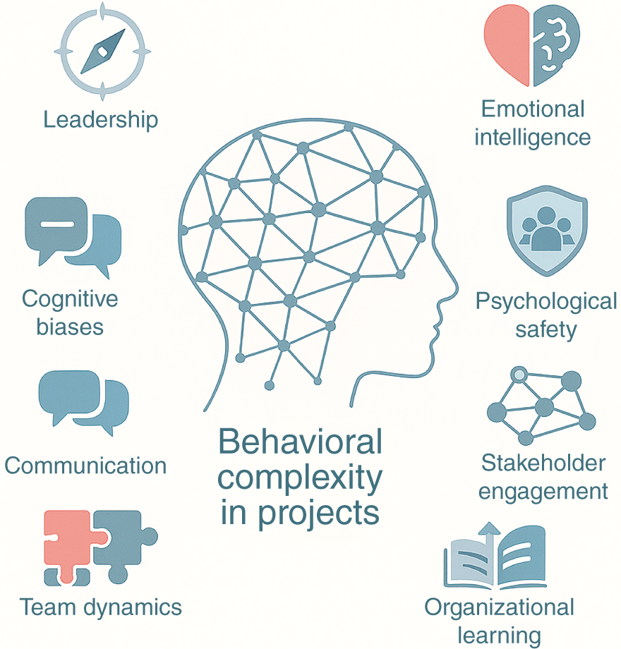 A diagram illustrates behavioral complexity in projects, including leadership, emotional intelligence, and stakeholder engagement.
