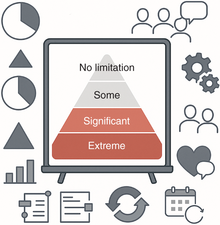 A diagram shows a four-level pyramid labeled, from bottom to top, extreme, significant, some, and no limitation, with icons surrounding the pyramid.