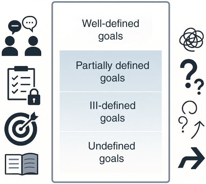 A diagram illustrates the clarity of goals, including well-defined, partially defined, ill-defined, and undefined, with icons representing each stage.