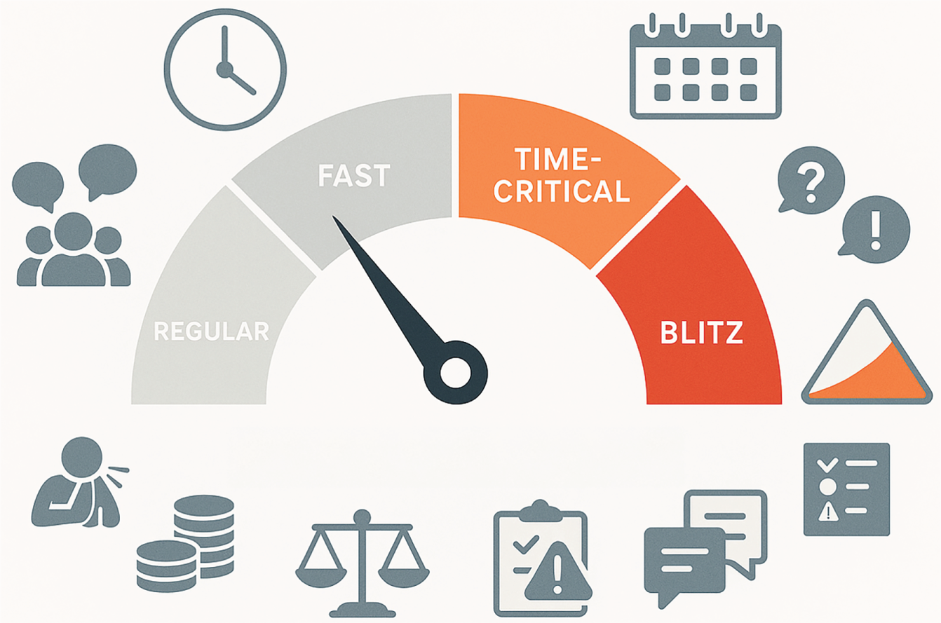A diagram illustrates a gauge with a needle pointing to fast between regular and time-critical, surrounded by icons representing time, communication, and tasks.