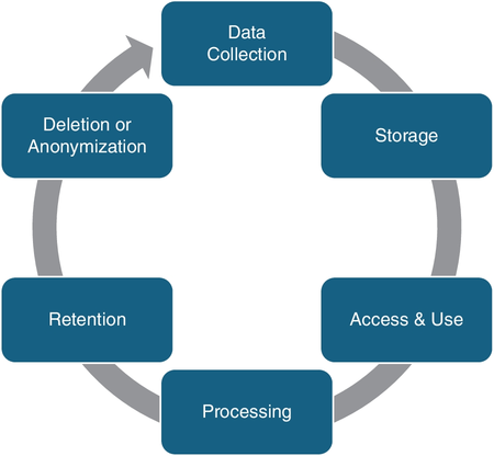 Circular diagram of Data life cycle: Data Collection, Storage, Access and Use, Processing, Retention, and Deletion or Anonymization.