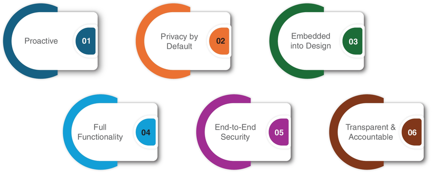 Illustration of six distinct rectangular cards, each presenting principles of data privacy by design framework.