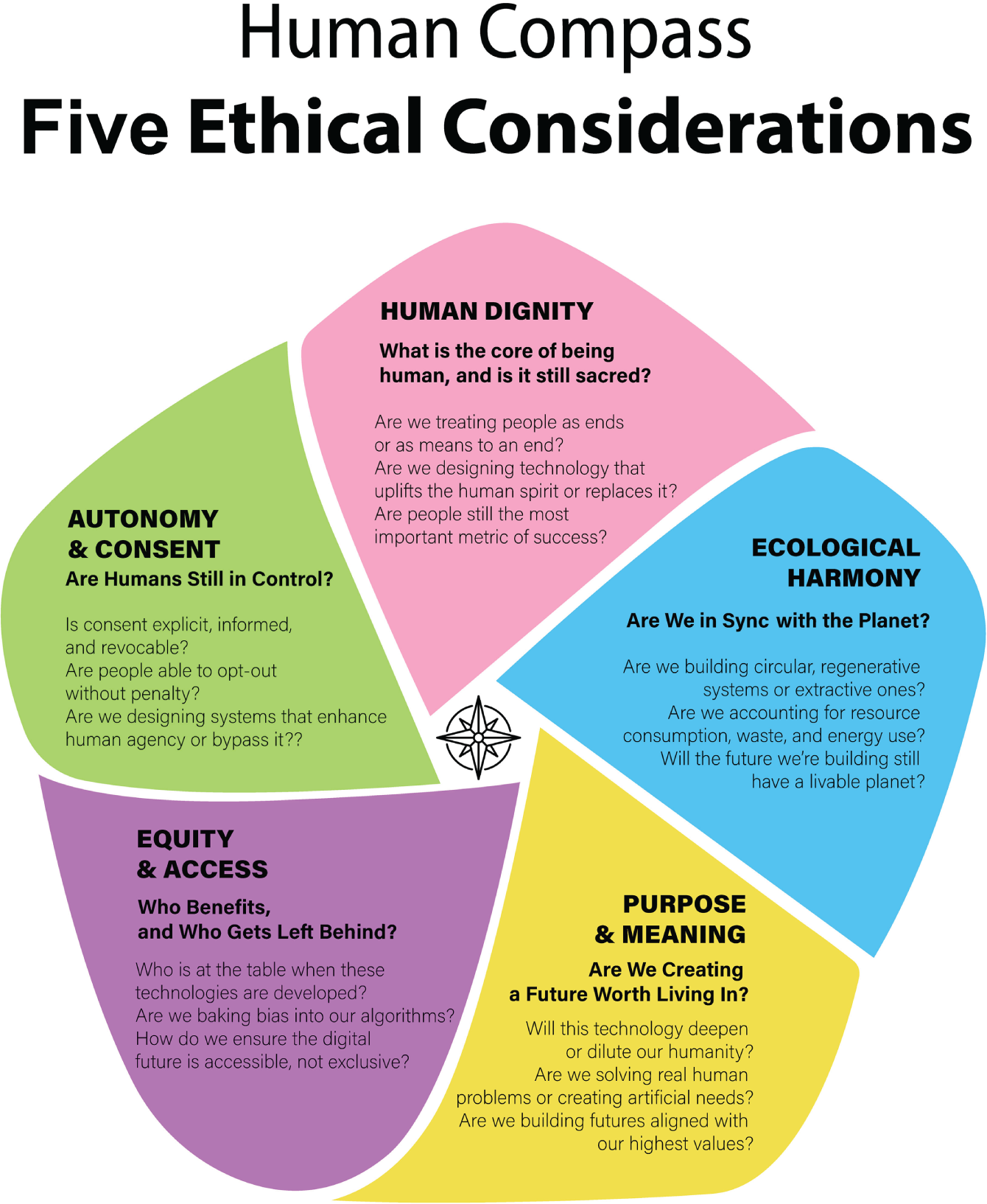 A diagram titled, Human Compass, Five Ethical Considerations, detailing human dignity, autonomy an consent, ecological harmony, equity and access, and purpose and meaning.