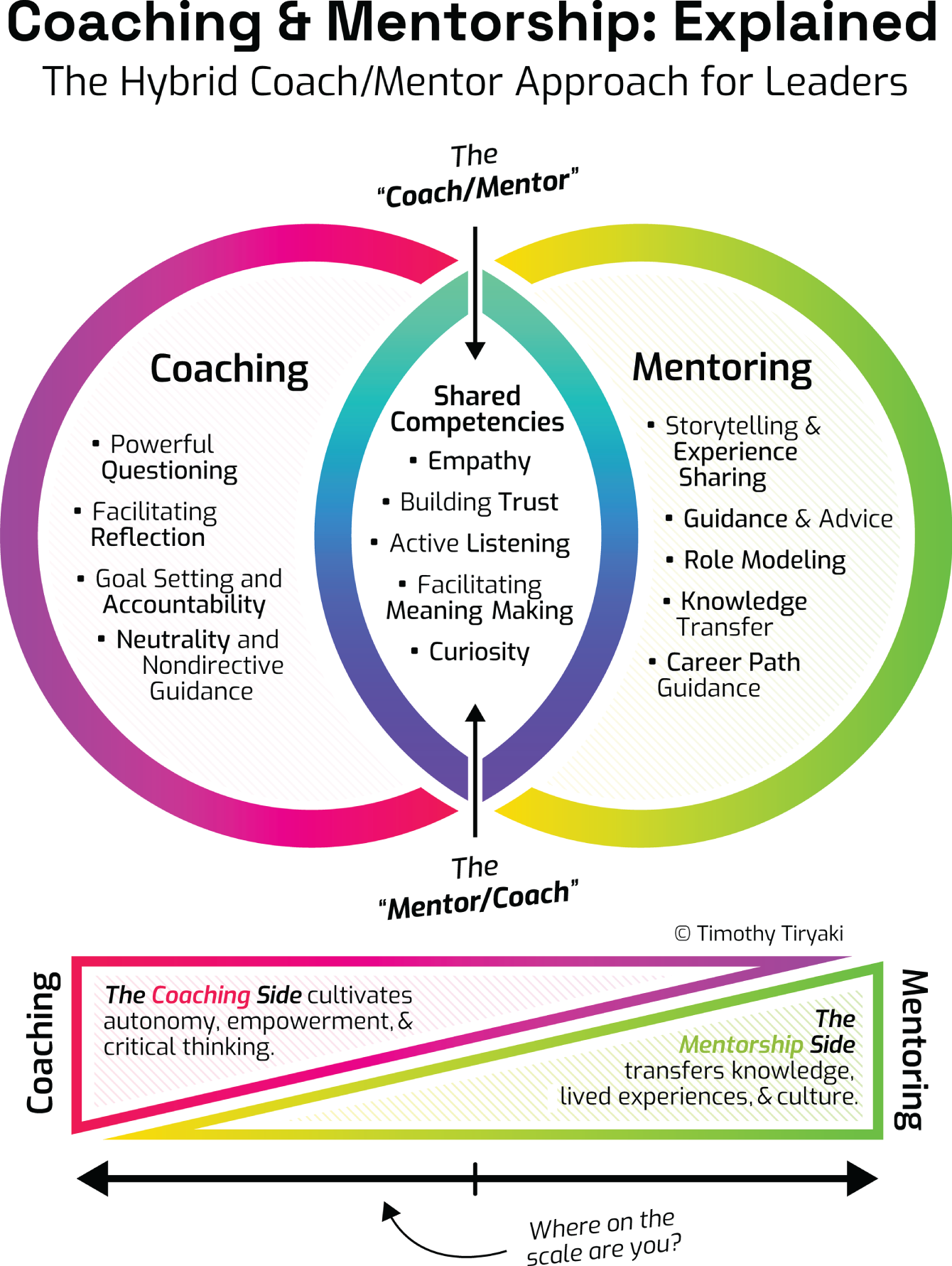 A diagram titled, Coaching & Mentorship: Explained illustrating a hybrid approach for leaders, comparing the skills and roles of coaching versus mentoring in a Venn diagram and gradient chart.