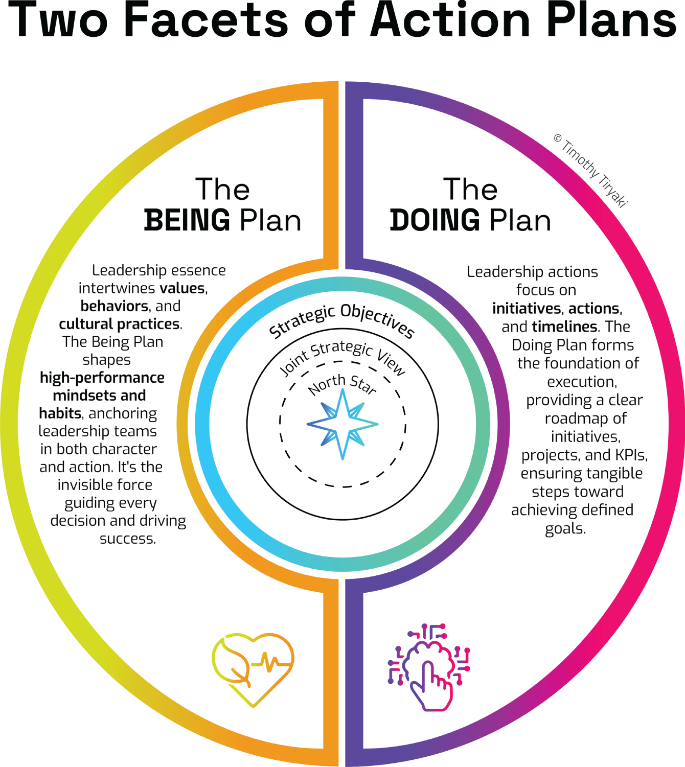 Two facets of action plans presents the being plan and the dong plan, with strategic objectives at the center.