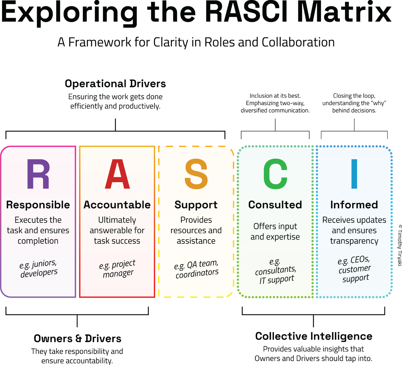 A diagram titled, Exploring the RASCI Matrix, which defines the five key roles for clarity in roles and collaboration, Responsible, Accountable, Support, Consulted, and Informed.