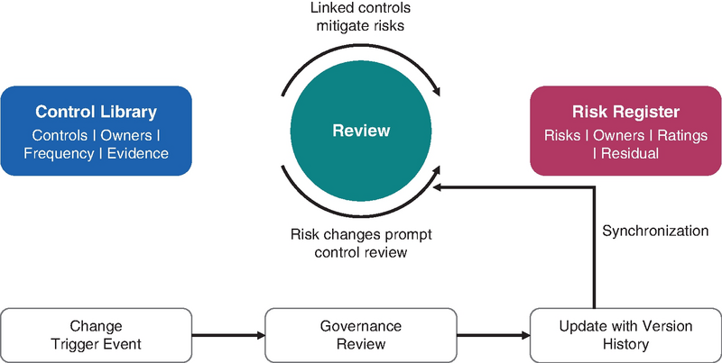 Diagram of risk management framework linking control library and risk register with central review cycle and synchronization process.